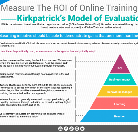 Measure The ROI of Online Training Using Kirkpatrick’s Model of Evaluation Infographic