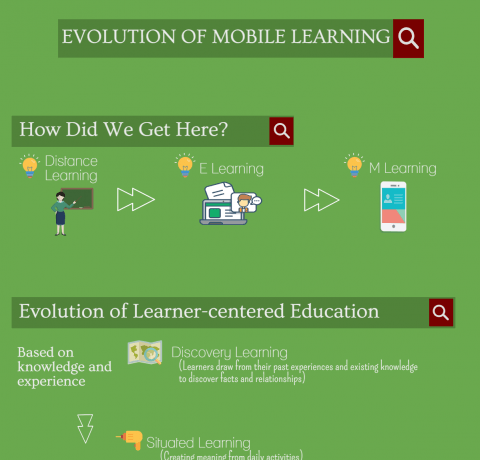 Evolution of Mobile Learning Infographic