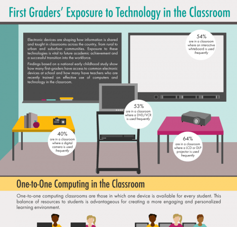 First Graders' Exposure to Technology in the Classroom Infographic