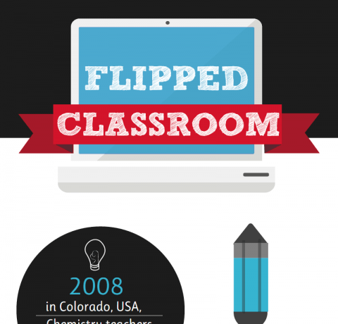 How a Flipped Classroom Works Infographic