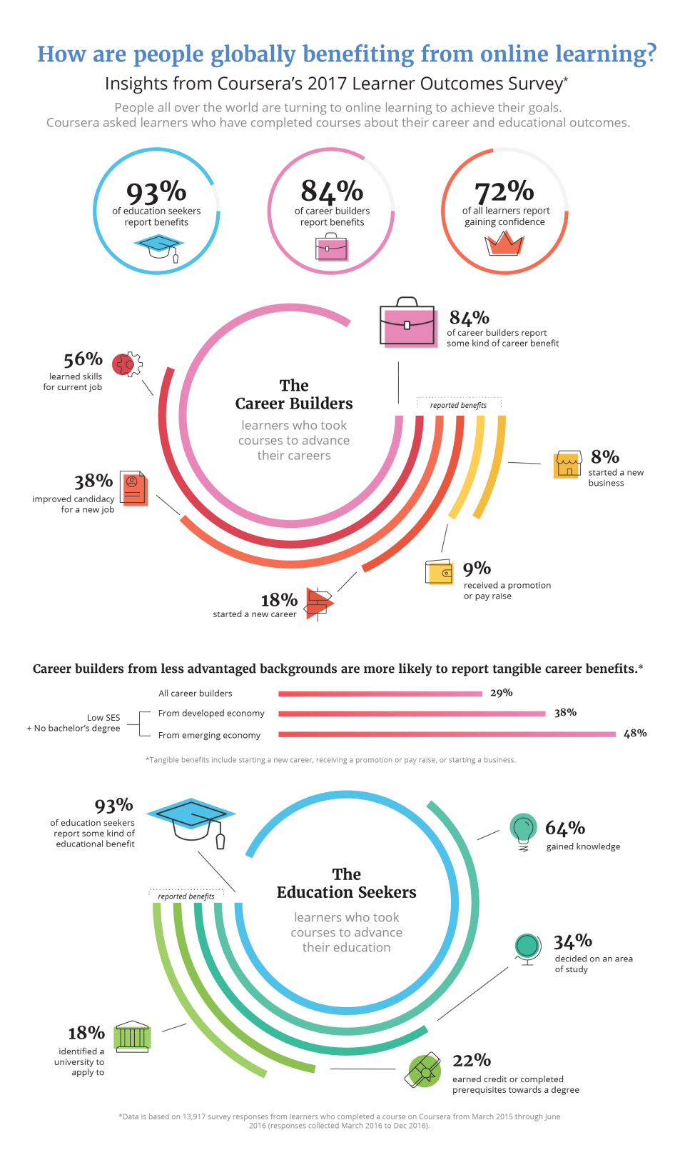 How Are People Globally Benefiting from Online Learning Infographic