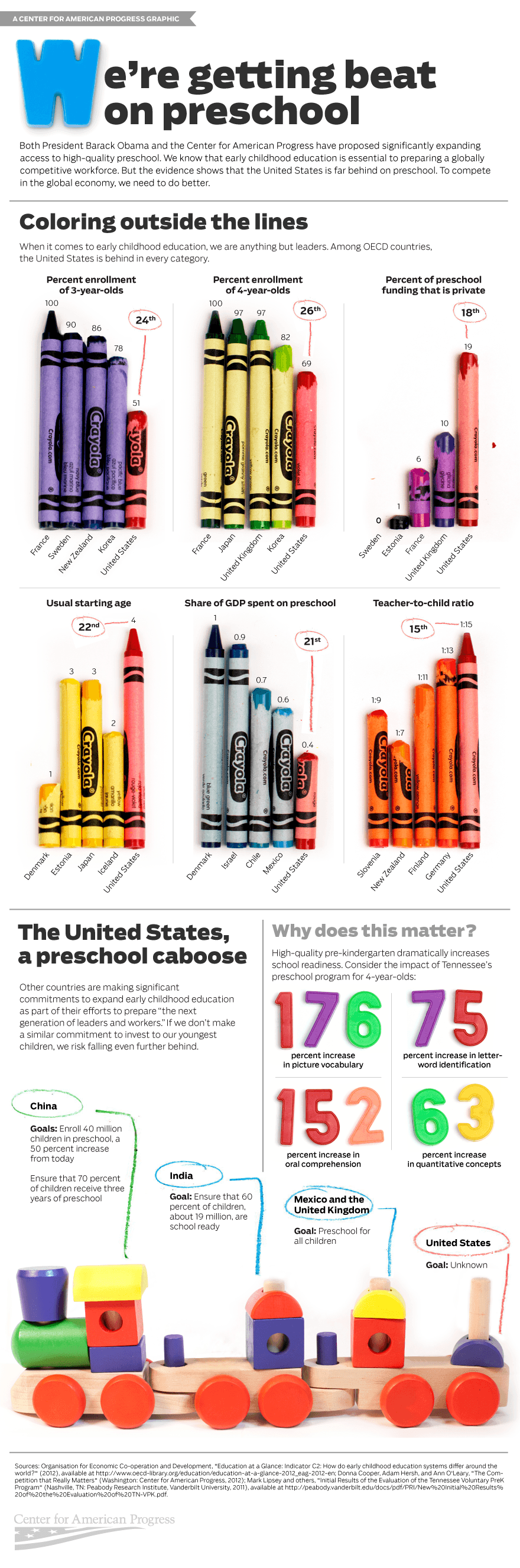 How Far Behind Are We On Preschool Infographic