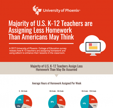 How K12 Teachers Use Technology and Assign Homework Infographic