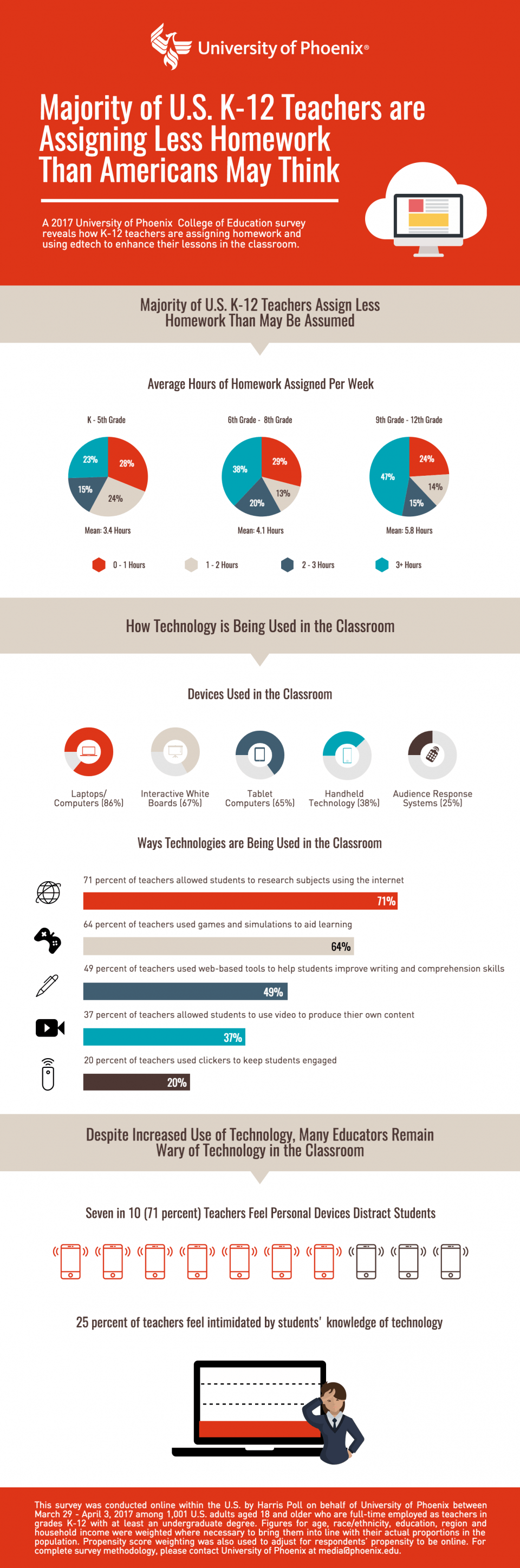 How K12 Teachers Use Technology and Assign Homework Infographic