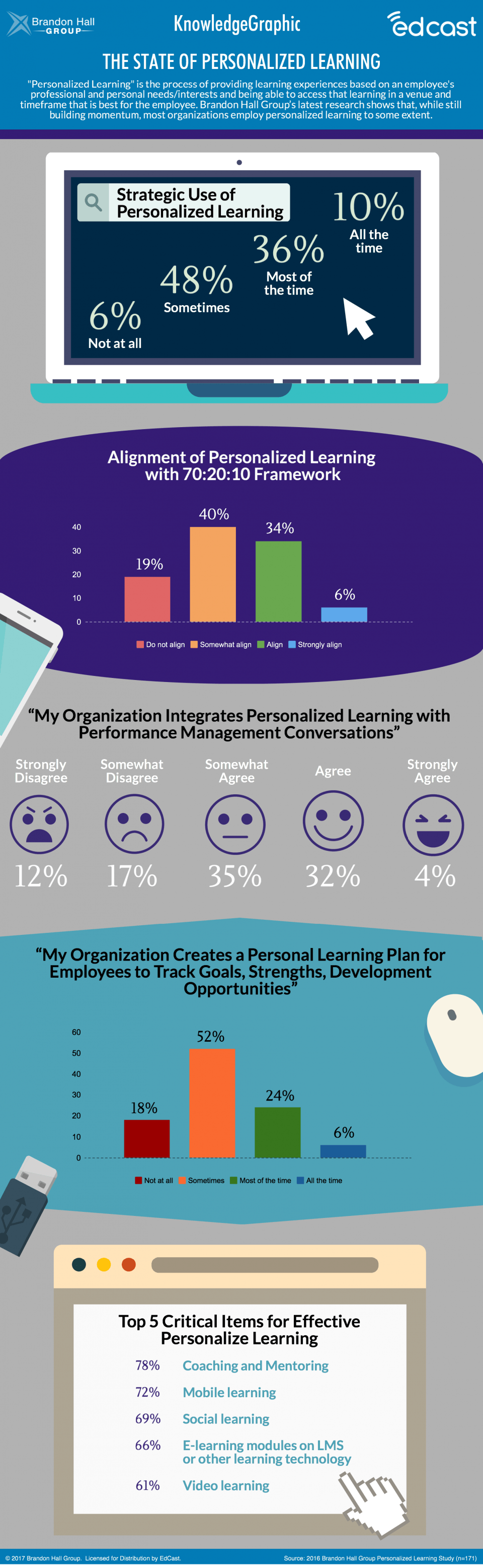 State of Personalized Learning Infographic