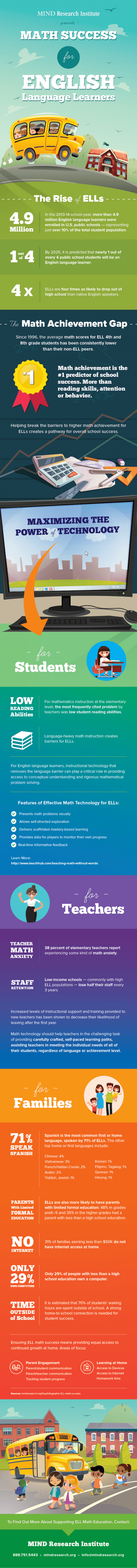 Math Success for English Language Learners Infographic