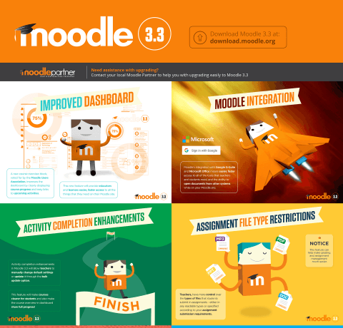 Moodle 3.3 Improvements That Empower Educators in their Online Classrooms Infographic