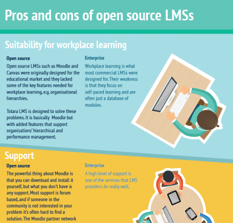 The Pros and Cons of Open Source LMSs Infographic