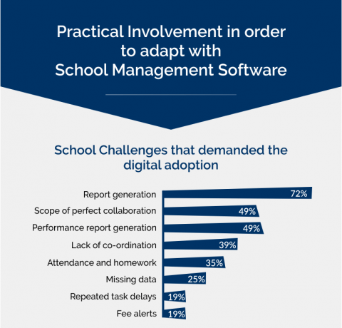 Practical Involvement to Adapt with School Management Software Infographic