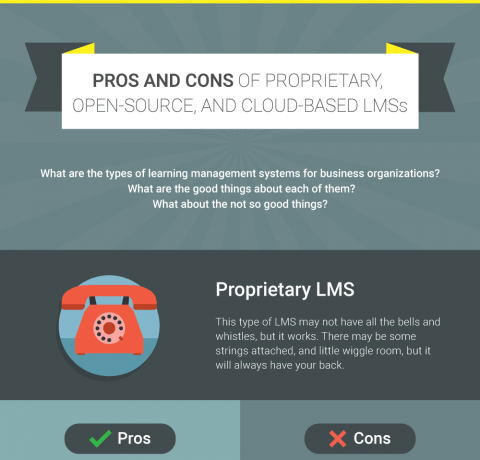 Pros and Cons of Proprietary, Open-Source, and Cloud-Based LMSs Infographic