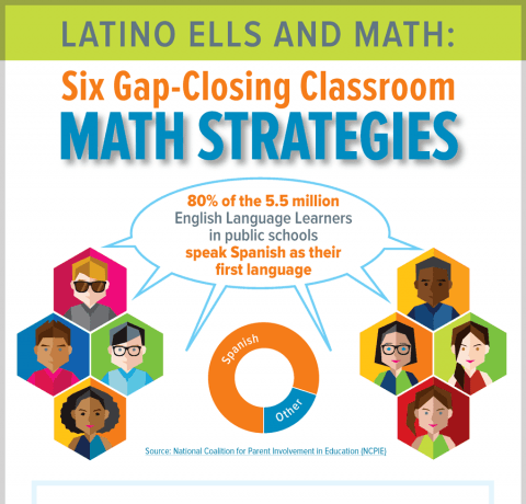 Six Gap-Closing Classroom Math Strategies Infographic