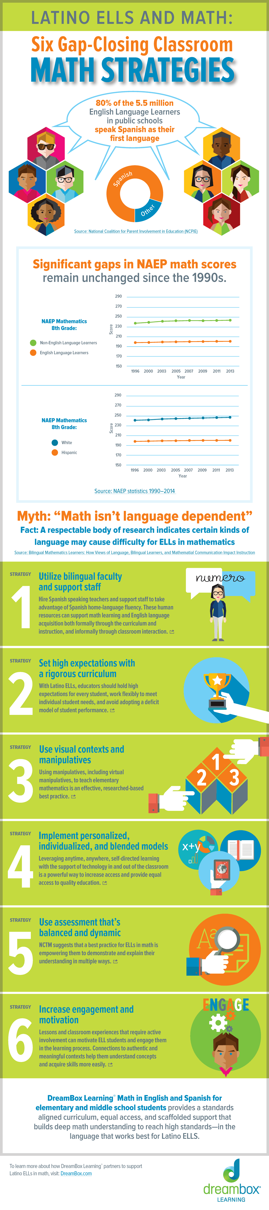 Six Gap-Closing Classroom Math Strategies Infographic