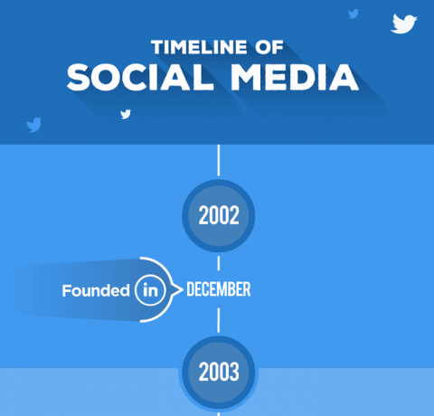 The Timeline Of Social Media From 2002 – 2018 Infographic