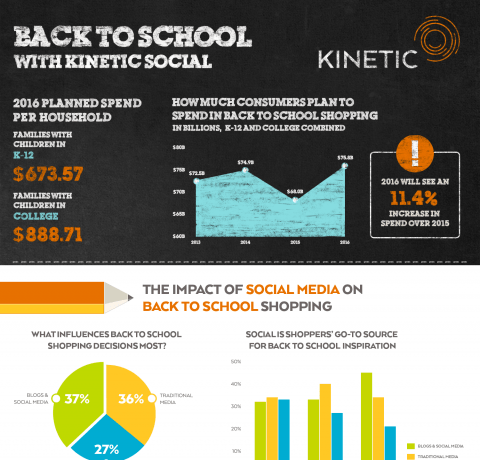 The Back to School Lowdown Across Social Platforms Infographic