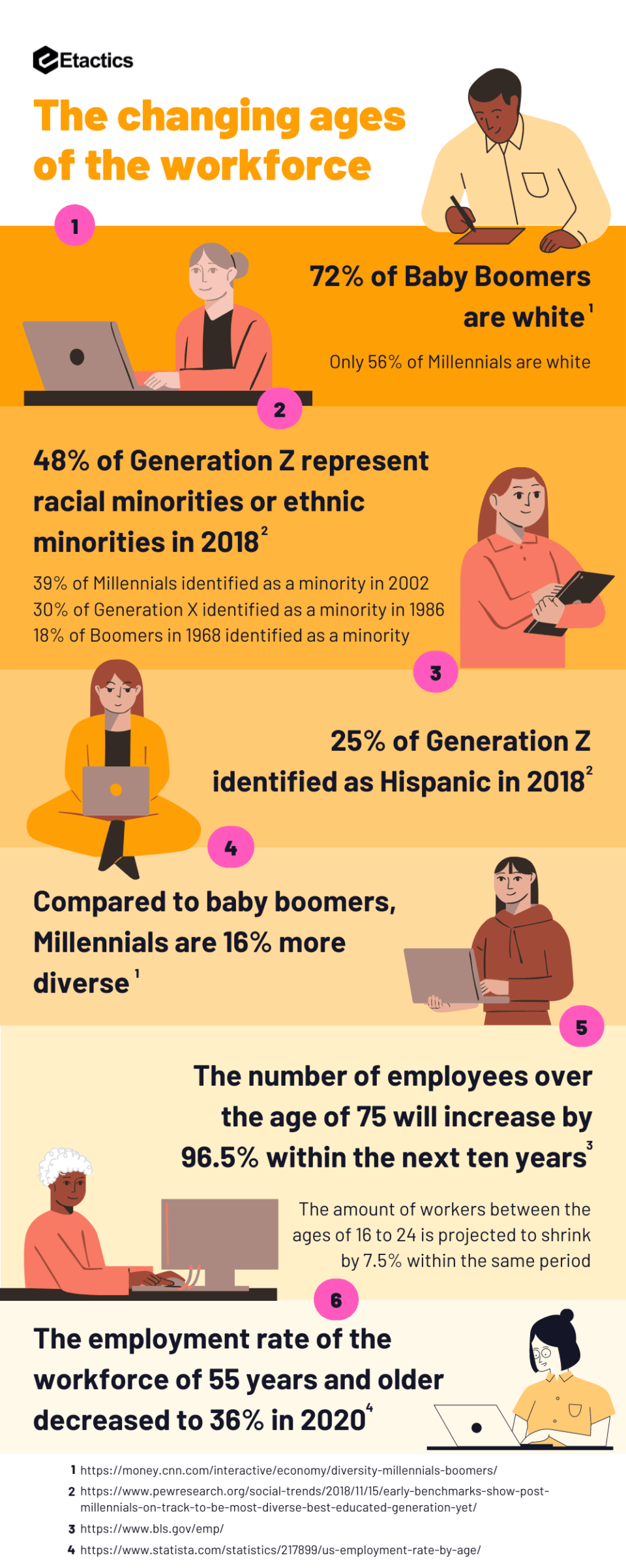 The Changing Ages Of The Workforce