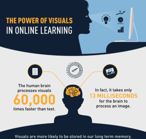 The Power Of Visuals In Online Learning