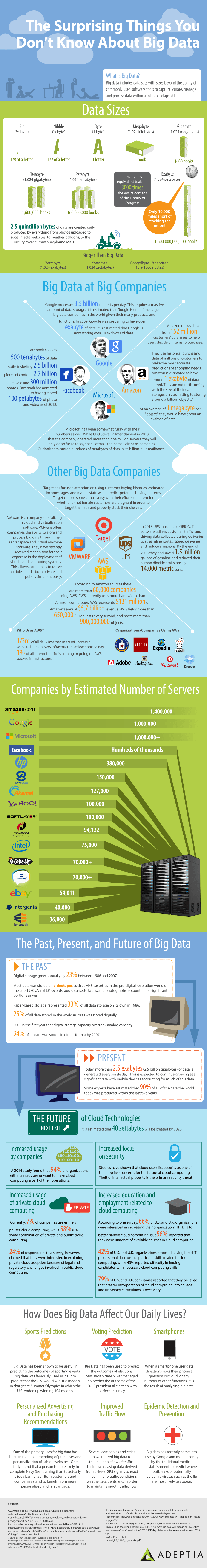 The Surprising Things You Don’t Know About Big Data