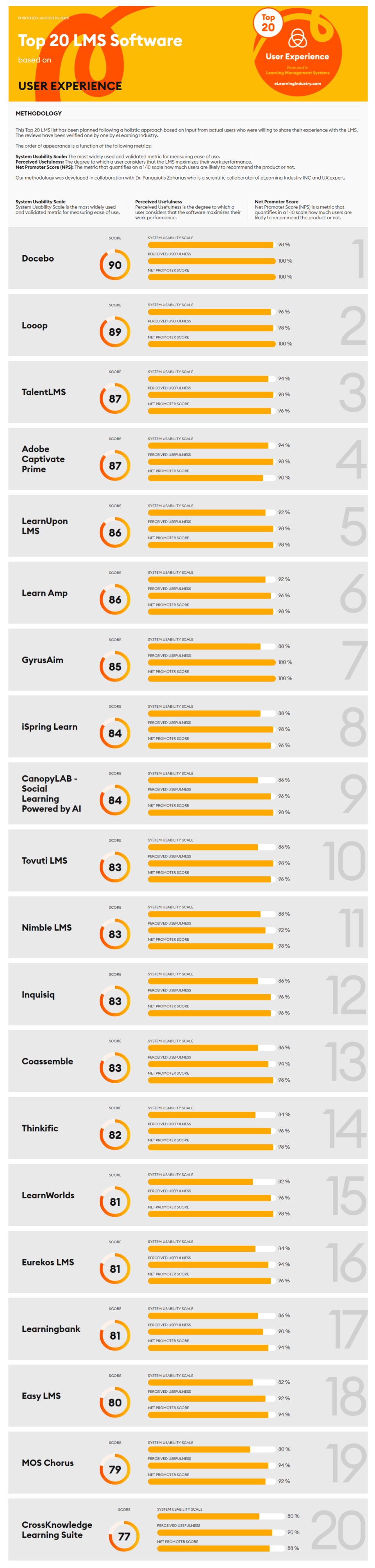 Top 20 LMS Software Based On User Experience