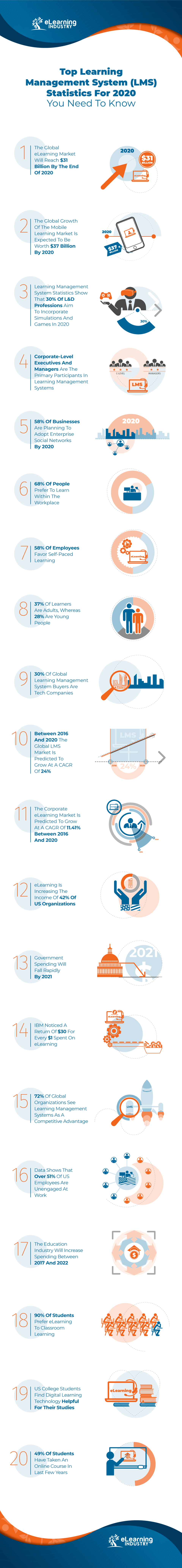 Top Learning Management System (LMS) Statistics For 2020 You Need To Know