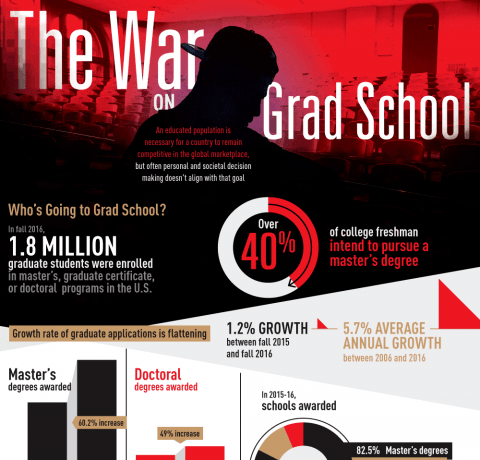 The War On Grad School Infographic