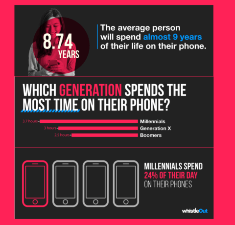 Which Generation Spends The Most Time On Their Phone