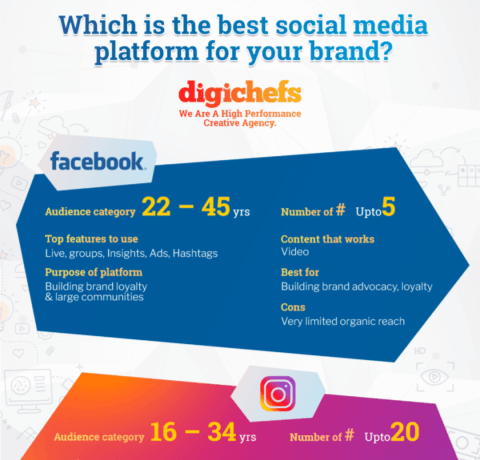 Which Social Media Platform Is Best For Your Brand?