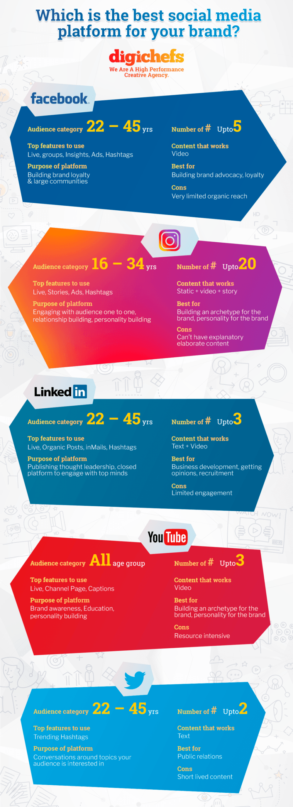 Which Social Media Platform Is Best For Your Brand?